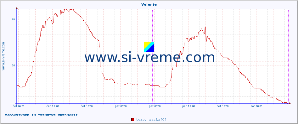 POVPREČJE :: Velenje :: temp. zraka | vlaga | smer vetra | hitrost vetra | sunki vetra | tlak | padavine | sonce | temp. tal  5cm | temp. tal 10cm | temp. tal 20cm | temp. tal 30cm | temp. tal 50cm :: zadnja dva dni / 5 minut.