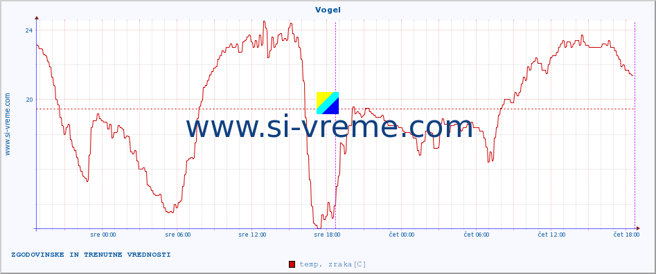 POVPREČJE :: Vogel :: temp. zraka | vlaga | smer vetra | hitrost vetra | sunki vetra | tlak | padavine | sonce | temp. tal  5cm | temp. tal 10cm | temp. tal 20cm | temp. tal 30cm | temp. tal 50cm :: zadnja dva dni / 5 minut.