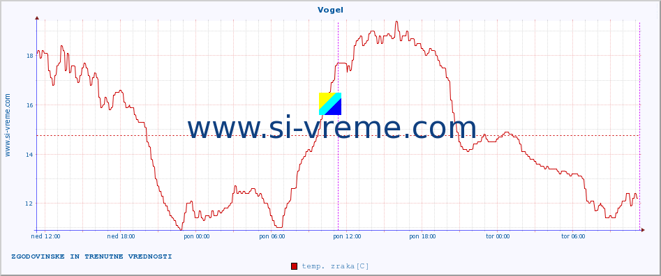 POVPREČJE :: Vogel :: temp. zraka | vlaga | smer vetra | hitrost vetra | sunki vetra | tlak | padavine | sonce | temp. tal  5cm | temp. tal 10cm | temp. tal 20cm | temp. tal 30cm | temp. tal 50cm :: zadnja dva dni / 5 minut.