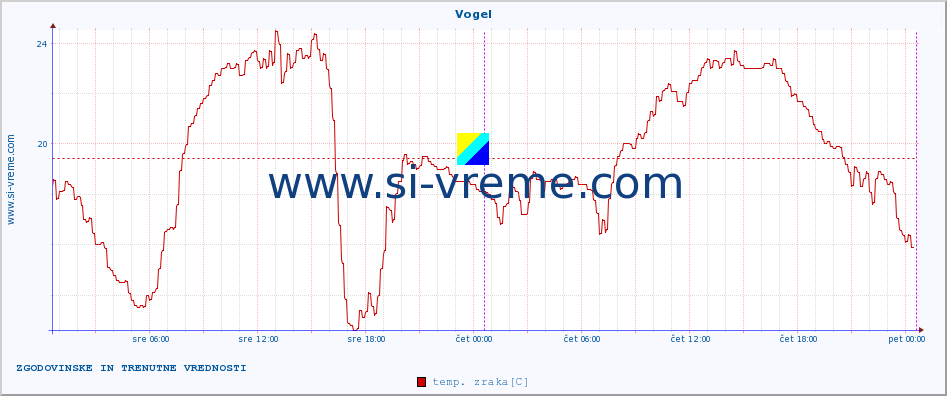 POVPREČJE :: Vogel :: temp. zraka | vlaga | smer vetra | hitrost vetra | sunki vetra | tlak | padavine | sonce | temp. tal  5cm | temp. tal 10cm | temp. tal 20cm | temp. tal 30cm | temp. tal 50cm :: zadnja dva dni / 5 minut.