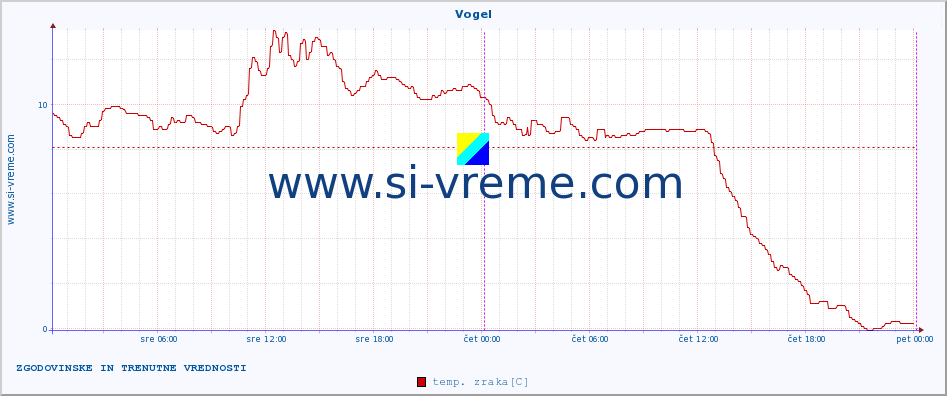 POVPREČJE :: Vogel :: temp. zraka | vlaga | smer vetra | hitrost vetra | sunki vetra | tlak | padavine | sonce | temp. tal  5cm | temp. tal 10cm | temp. tal 20cm | temp. tal 30cm | temp. tal 50cm :: zadnja dva dni / 5 minut.
