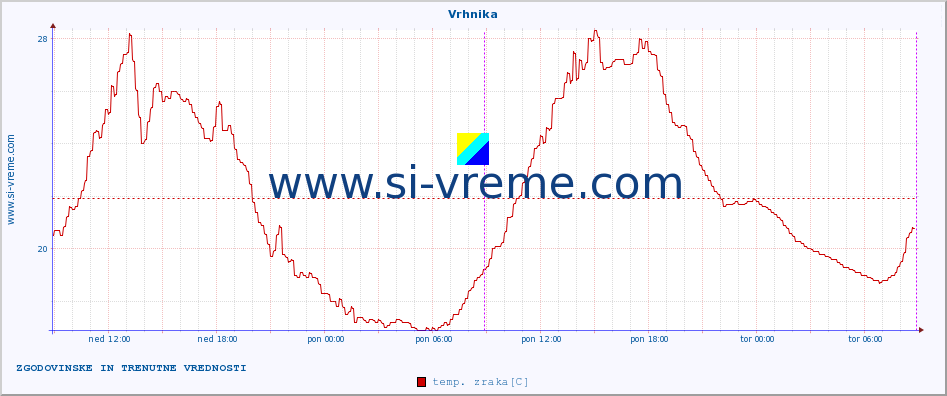 POVPREČJE :: Vrhnika :: temp. zraka | vlaga | smer vetra | hitrost vetra | sunki vetra | tlak | padavine | sonce | temp. tal  5cm | temp. tal 10cm | temp. tal 20cm | temp. tal 30cm | temp. tal 50cm :: zadnja dva dni / 5 minut.