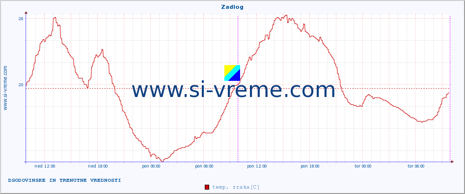 POVPREČJE :: Zadlog :: temp. zraka | vlaga | smer vetra | hitrost vetra | sunki vetra | tlak | padavine | sonce | temp. tal  5cm | temp. tal 10cm | temp. tal 20cm | temp. tal 30cm | temp. tal 50cm :: zadnja dva dni / 5 minut.