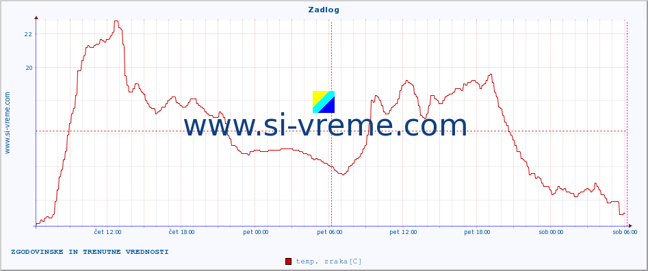 POVPREČJE :: Zadlog :: temp. zraka | vlaga | smer vetra | hitrost vetra | sunki vetra | tlak | padavine | sonce | temp. tal  5cm | temp. tal 10cm | temp. tal 20cm | temp. tal 30cm | temp. tal 50cm :: zadnja dva dni / 5 minut.