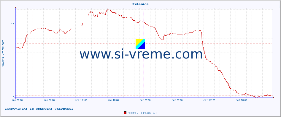 POVPREČJE :: Zelenica :: temp. zraka | vlaga | smer vetra | hitrost vetra | sunki vetra | tlak | padavine | sonce | temp. tal  5cm | temp. tal 10cm | temp. tal 20cm | temp. tal 30cm | temp. tal 50cm :: zadnja dva dni / 5 minut.