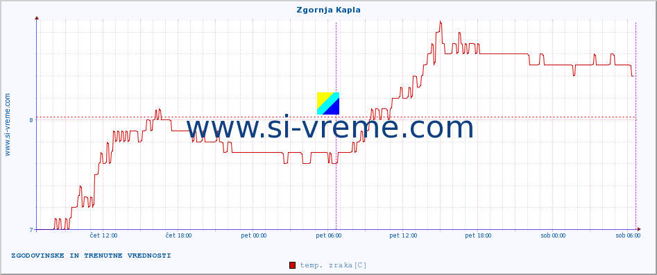 POVPREČJE :: Zgornja Kapla :: temp. zraka | vlaga | smer vetra | hitrost vetra | sunki vetra | tlak | padavine | sonce | temp. tal  5cm | temp. tal 10cm | temp. tal 20cm | temp. tal 30cm | temp. tal 50cm :: zadnja dva dni / 5 minut.