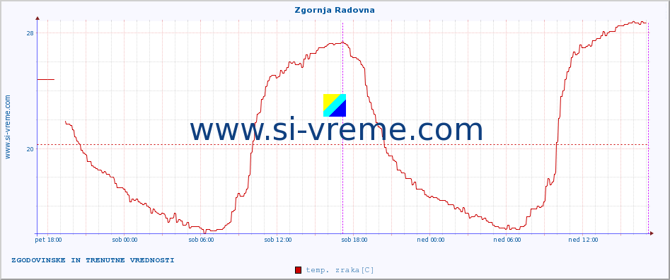 POVPREČJE :: Zgornja Radovna :: temp. zraka | vlaga | smer vetra | hitrost vetra | sunki vetra | tlak | padavine | sonce | temp. tal  5cm | temp. tal 10cm | temp. tal 20cm | temp. tal 30cm | temp. tal 50cm :: zadnja dva dni / 5 minut.