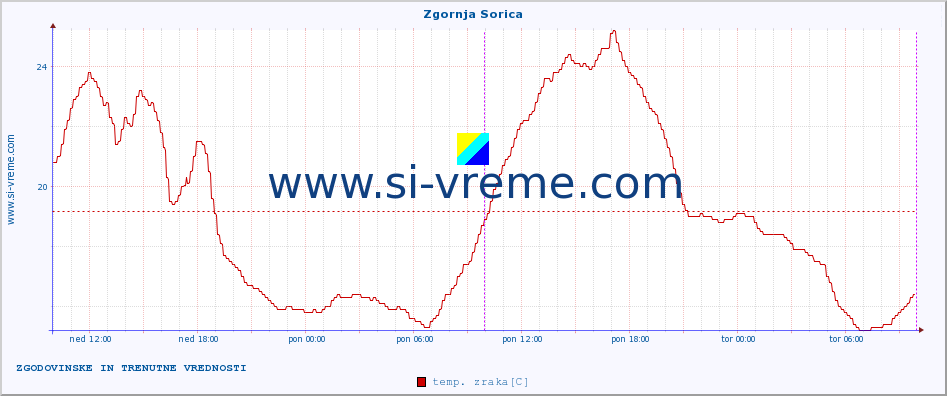 POVPREČJE :: Zgornja Sorica :: temp. zraka | vlaga | smer vetra | hitrost vetra | sunki vetra | tlak | padavine | sonce | temp. tal  5cm | temp. tal 10cm | temp. tal 20cm | temp. tal 30cm | temp. tal 50cm :: zadnja dva dni / 5 minut.