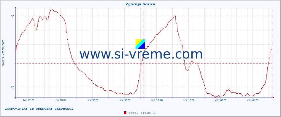 POVPREČJE :: Zgornja Sorica :: temp. zraka | vlaga | smer vetra | hitrost vetra | sunki vetra | tlak | padavine | sonce | temp. tal  5cm | temp. tal 10cm | temp. tal 20cm | temp. tal 30cm | temp. tal 50cm :: zadnja dva dni / 5 minut.