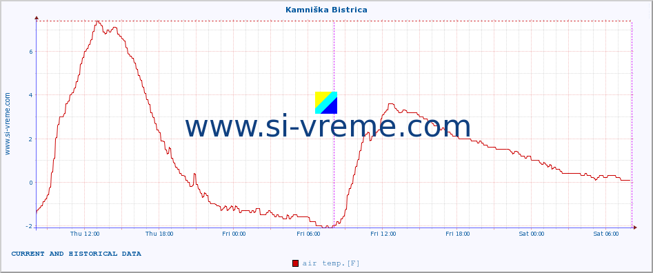  :: Kamniška Bistrica :: air temp. | humi- dity | wind dir. | wind speed | wind gusts | air pressure | precipi- tation | sun strength | soil temp. 5cm / 2in | soil temp. 10cm / 4in | soil temp. 20cm / 8in | soil temp. 30cm / 12in | soil temp. 50cm / 20in :: last two days / 5 minutes.