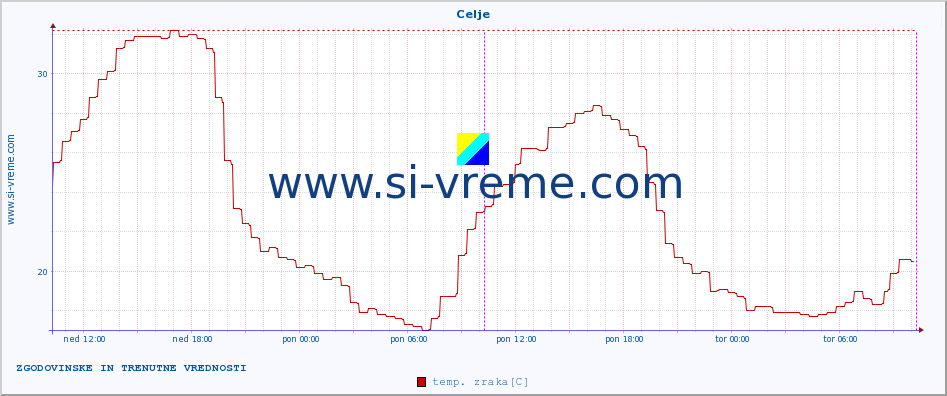 POVPREČJE :: Celje :: temp. zraka | vlaga | smer vetra | hitrost vetra | sunki vetra | tlak | padavine | sonce | temp. tal  5cm | temp. tal 10cm | temp. tal 20cm | temp. tal 30cm | temp. tal 50cm :: zadnja dva dni / 5 minut.