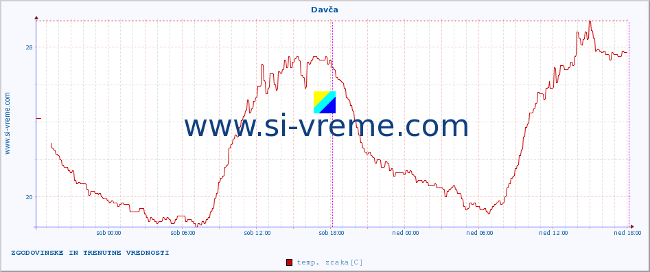 POVPREČJE :: Davča :: temp. zraka | vlaga | smer vetra | hitrost vetra | sunki vetra | tlak | padavine | sonce | temp. tal  5cm | temp. tal 10cm | temp. tal 20cm | temp. tal 30cm | temp. tal 50cm :: zadnja dva dni / 5 minut.