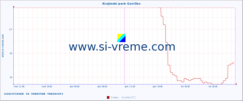 POVPREČJE :: Krajinski park Goričko :: temp. zraka | vlaga | smer vetra | hitrost vetra | sunki vetra | tlak | padavine | sonce | temp. tal  5cm | temp. tal 10cm | temp. tal 20cm | temp. tal 30cm | temp. tal 50cm :: zadnja dva dni / 5 minut.