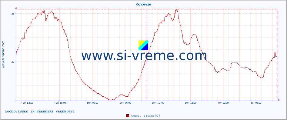 POVPREČJE :: Kočevje :: temp. zraka | vlaga | smer vetra | hitrost vetra | sunki vetra | tlak | padavine | sonce | temp. tal  5cm | temp. tal 10cm | temp. tal 20cm | temp. tal 30cm | temp. tal 50cm :: zadnja dva dni / 5 minut.