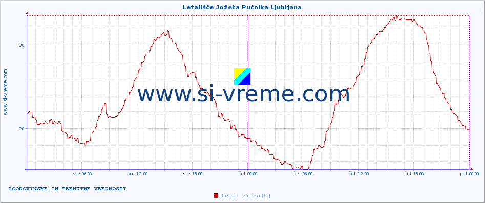 POVPREČJE :: Letališče Jožeta Pučnika Ljubljana :: temp. zraka | vlaga | smer vetra | hitrost vetra | sunki vetra | tlak | padavine | sonce | temp. tal  5cm | temp. tal 10cm | temp. tal 20cm | temp. tal 30cm | temp. tal 50cm :: zadnja dva dni / 5 minut.