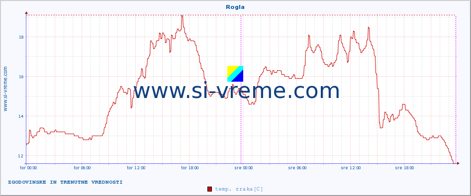 POVPREČJE :: Rogla :: temp. zraka | vlaga | smer vetra | hitrost vetra | sunki vetra | tlak | padavine | sonce | temp. tal  5cm | temp. tal 10cm | temp. tal 20cm | temp. tal 30cm | temp. tal 50cm :: zadnja dva dni / 5 minut.