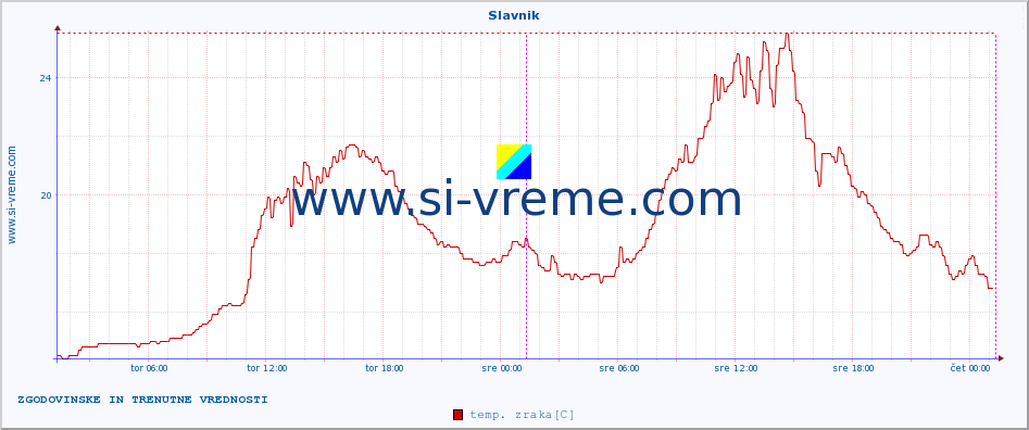 POVPREČJE :: Slavnik :: temp. zraka | vlaga | smer vetra | hitrost vetra | sunki vetra | tlak | padavine | sonce | temp. tal  5cm | temp. tal 10cm | temp. tal 20cm | temp. tal 30cm | temp. tal 50cm :: zadnja dva dni / 5 minut.