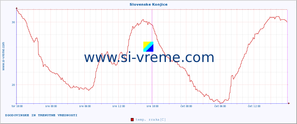 POVPREČJE :: Slovenske Konjice :: temp. zraka | vlaga | smer vetra | hitrost vetra | sunki vetra | tlak | padavine | sonce | temp. tal  5cm | temp. tal 10cm | temp. tal 20cm | temp. tal 30cm | temp. tal 50cm :: zadnja dva dni / 5 minut.