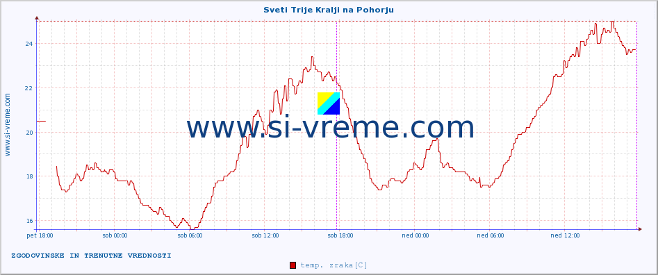 POVPREČJE :: Sveti Trije Kralji na Pohorju :: temp. zraka | vlaga | smer vetra | hitrost vetra | sunki vetra | tlak | padavine | sonce | temp. tal  5cm | temp. tal 10cm | temp. tal 20cm | temp. tal 30cm | temp. tal 50cm :: zadnja dva dni / 5 minut.