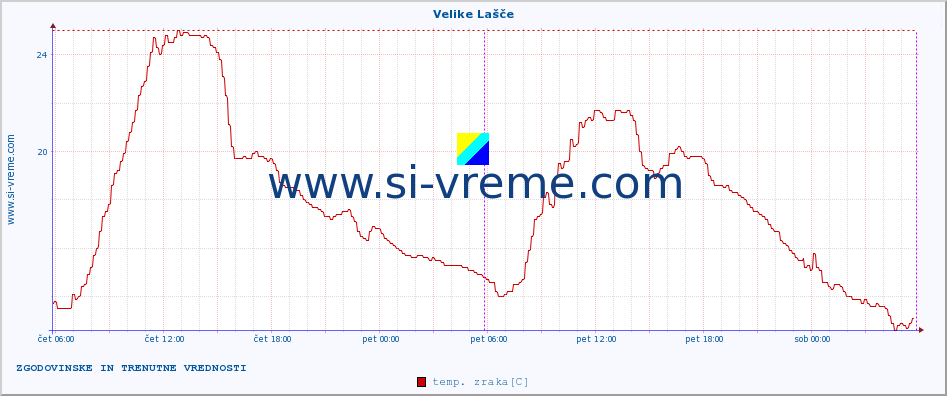 POVPREČJE :: Velike Lašče :: temp. zraka | vlaga | smer vetra | hitrost vetra | sunki vetra | tlak | padavine | sonce | temp. tal  5cm | temp. tal 10cm | temp. tal 20cm | temp. tal 30cm | temp. tal 50cm :: zadnja dva dni / 5 minut.