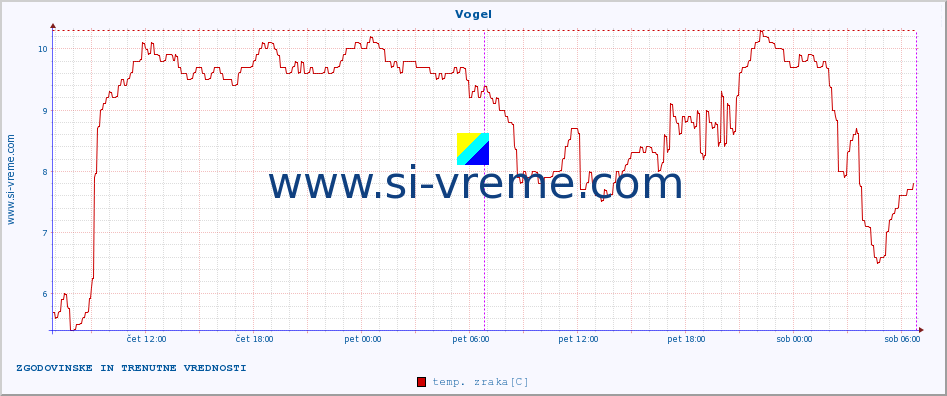 POVPREČJE :: Vogel :: temp. zraka | vlaga | smer vetra | hitrost vetra | sunki vetra | tlak | padavine | sonce | temp. tal  5cm | temp. tal 10cm | temp. tal 20cm | temp. tal 30cm | temp. tal 50cm :: zadnja dva dni / 5 minut.