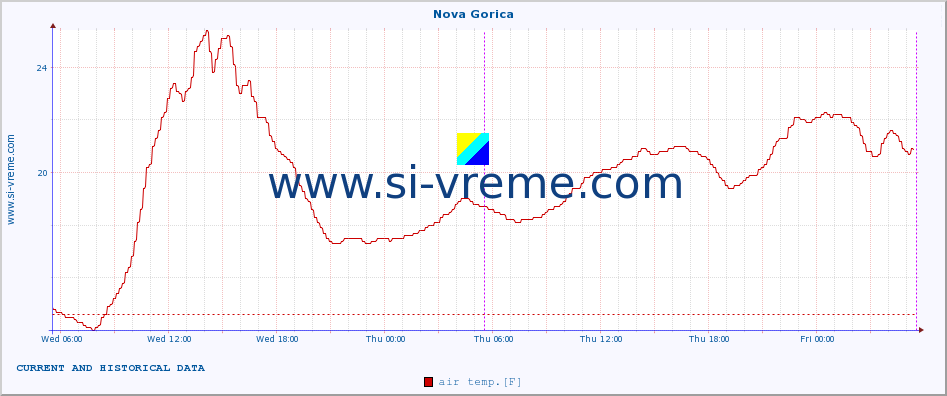  :: Nova Gorica :: air temp. | humi- dity | wind dir. | wind speed | wind gusts | air pressure | precipi- tation | sun strength | soil temp. 5cm / 2in | soil temp. 10cm / 4in | soil temp. 20cm / 8in | soil temp. 30cm / 12in | soil temp. 50cm / 20in :: last two days / 5 minutes.