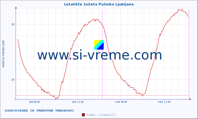 POVPREČJE :: Letališče Jožeta Pučnika Ljubljana :: temp. zraka | vlaga | smer vetra | hitrost vetra | sunki vetra | tlak | padavine | sonce | temp. tal  5cm | temp. tal 10cm | temp. tal 20cm | temp. tal 30cm | temp. tal 50cm :: zadnja dva dni / 5 minut.