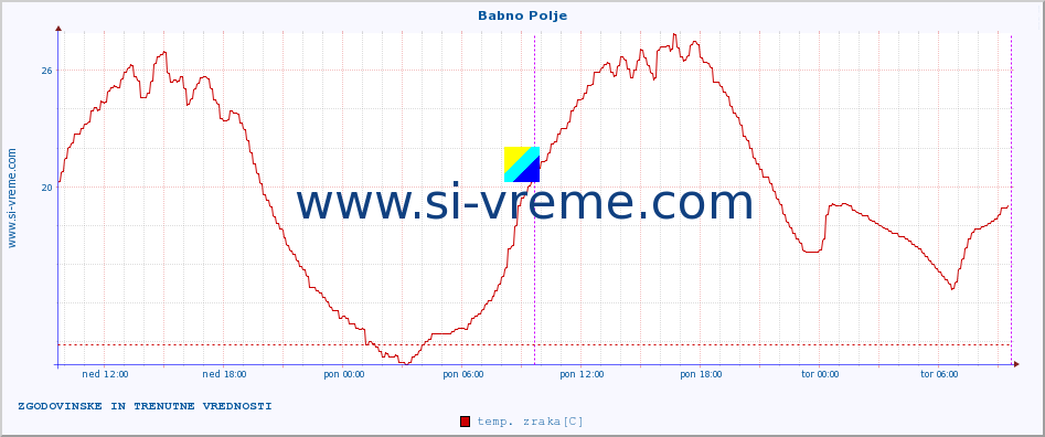 POVPREČJE :: Babno Polje :: temp. zraka | vlaga | smer vetra | hitrost vetra | sunki vetra | tlak | padavine | sonce | temp. tal  5cm | temp. tal 10cm | temp. tal 20cm | temp. tal 30cm | temp. tal 50cm :: zadnja dva dni / 5 minut.