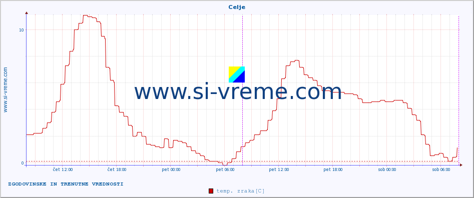 POVPREČJE :: Celje :: temp. zraka | vlaga | smer vetra | hitrost vetra | sunki vetra | tlak | padavine | sonce | temp. tal  5cm | temp. tal 10cm | temp. tal 20cm | temp. tal 30cm | temp. tal 50cm :: zadnja dva dni / 5 minut.