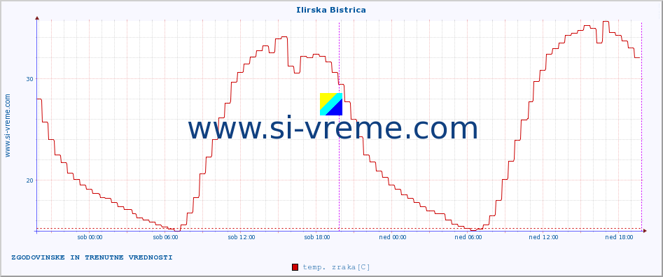 POVPREČJE :: Ilirska Bistrica :: temp. zraka | vlaga | smer vetra | hitrost vetra | sunki vetra | tlak | padavine | sonce | temp. tal  5cm | temp. tal 10cm | temp. tal 20cm | temp. tal 30cm | temp. tal 50cm :: zadnja dva dni / 5 minut.