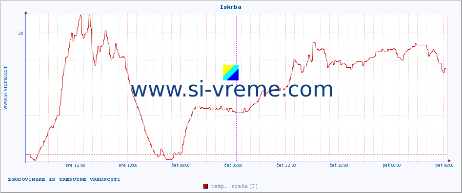 POVPREČJE :: Iskrba :: temp. zraka | vlaga | smer vetra | hitrost vetra | sunki vetra | tlak | padavine | sonce | temp. tal  5cm | temp. tal 10cm | temp. tal 20cm | temp. tal 30cm | temp. tal 50cm :: zadnja dva dni / 5 minut.