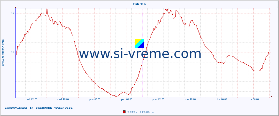 POVPREČJE :: Iskrba :: temp. zraka | vlaga | smer vetra | hitrost vetra | sunki vetra | tlak | padavine | sonce | temp. tal  5cm | temp. tal 10cm | temp. tal 20cm | temp. tal 30cm | temp. tal 50cm :: zadnja dva dni / 5 minut.