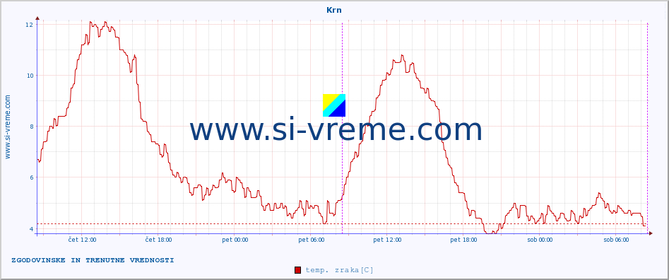 POVPREČJE :: Krn :: temp. zraka | vlaga | smer vetra | hitrost vetra | sunki vetra | tlak | padavine | sonce | temp. tal  5cm | temp. tal 10cm | temp. tal 20cm | temp. tal 30cm | temp. tal 50cm :: zadnja dva dni / 5 minut.