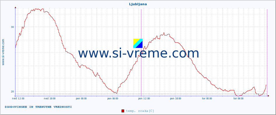 POVPREČJE :: Ljubljana :: temp. zraka | vlaga | smer vetra | hitrost vetra | sunki vetra | tlak | padavine | sonce | temp. tal  5cm | temp. tal 10cm | temp. tal 20cm | temp. tal 30cm | temp. tal 50cm :: zadnja dva dni / 5 minut.