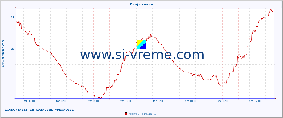 POVPREČJE :: Pasja ravan :: temp. zraka | vlaga | smer vetra | hitrost vetra | sunki vetra | tlak | padavine | sonce | temp. tal  5cm | temp. tal 10cm | temp. tal 20cm | temp. tal 30cm | temp. tal 50cm :: zadnja dva dni / 5 minut.