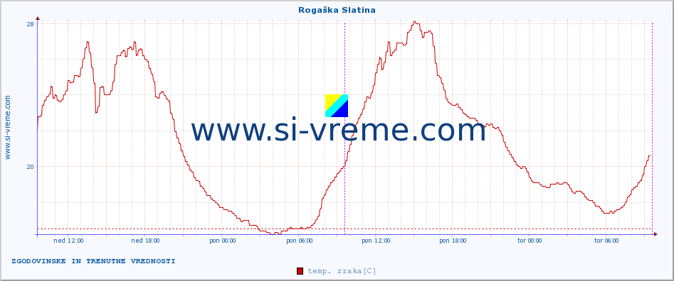 POVPREČJE :: Rogaška Slatina :: temp. zraka | vlaga | smer vetra | hitrost vetra | sunki vetra | tlak | padavine | sonce | temp. tal  5cm | temp. tal 10cm | temp. tal 20cm | temp. tal 30cm | temp. tal 50cm :: zadnja dva dni / 5 minut.