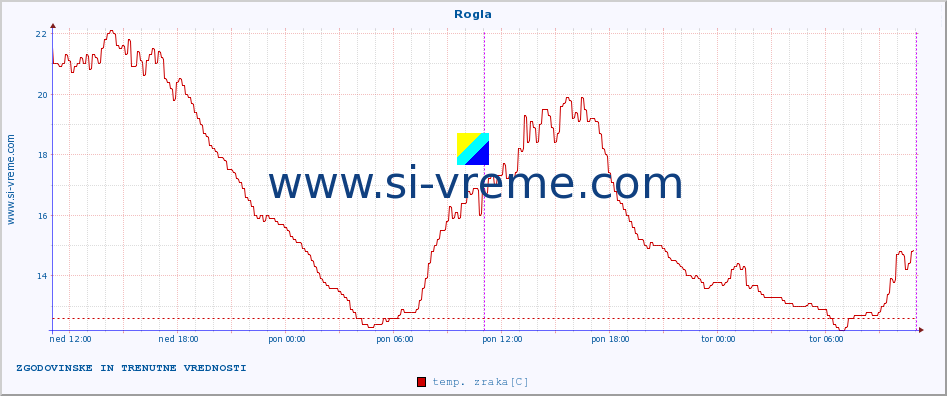 POVPREČJE :: Rogla :: temp. zraka | vlaga | smer vetra | hitrost vetra | sunki vetra | tlak | padavine | sonce | temp. tal  5cm | temp. tal 10cm | temp. tal 20cm | temp. tal 30cm | temp. tal 50cm :: zadnja dva dni / 5 minut.