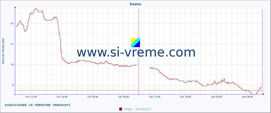 POVPREČJE :: Sevno :: temp. zraka | vlaga | smer vetra | hitrost vetra | sunki vetra | tlak | padavine | sonce | temp. tal  5cm | temp. tal 10cm | temp. tal 20cm | temp. tal 30cm | temp. tal 50cm :: zadnja dva dni / 5 minut.