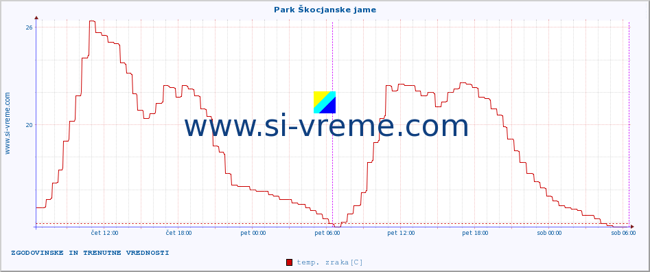 POVPREČJE :: Park Škocjanske jame :: temp. zraka | vlaga | smer vetra | hitrost vetra | sunki vetra | tlak | padavine | sonce | temp. tal  5cm | temp. tal 10cm | temp. tal 20cm | temp. tal 30cm | temp. tal 50cm :: zadnja dva dni / 5 minut.