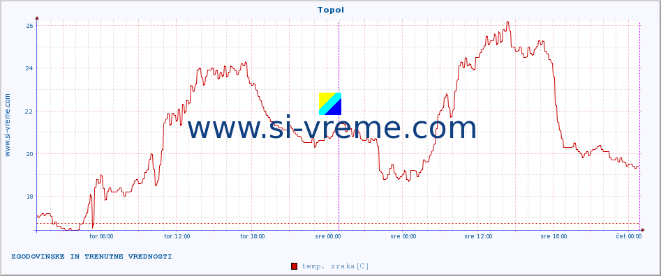 POVPREČJE :: Topol :: temp. zraka | vlaga | smer vetra | hitrost vetra | sunki vetra | tlak | padavine | sonce | temp. tal  5cm | temp. tal 10cm | temp. tal 20cm | temp. tal 30cm | temp. tal 50cm :: zadnja dva dni / 5 minut.