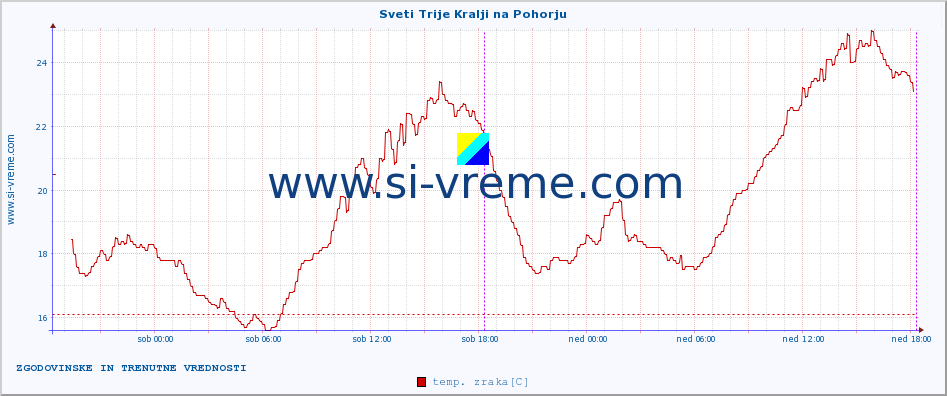 POVPREČJE :: Sveti Trije Kralji na Pohorju :: temp. zraka | vlaga | smer vetra | hitrost vetra | sunki vetra | tlak | padavine | sonce | temp. tal  5cm | temp. tal 10cm | temp. tal 20cm | temp. tal 30cm | temp. tal 50cm :: zadnja dva dni / 5 minut.