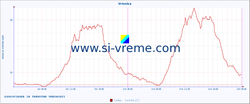 POVPREČJE :: Vrhnika :: temp. zraka | vlaga | smer vetra | hitrost vetra | sunki vetra | tlak | padavine | sonce | temp. tal  5cm | temp. tal 10cm | temp. tal 20cm | temp. tal 30cm | temp. tal 50cm :: zadnja dva dni / 5 minut.