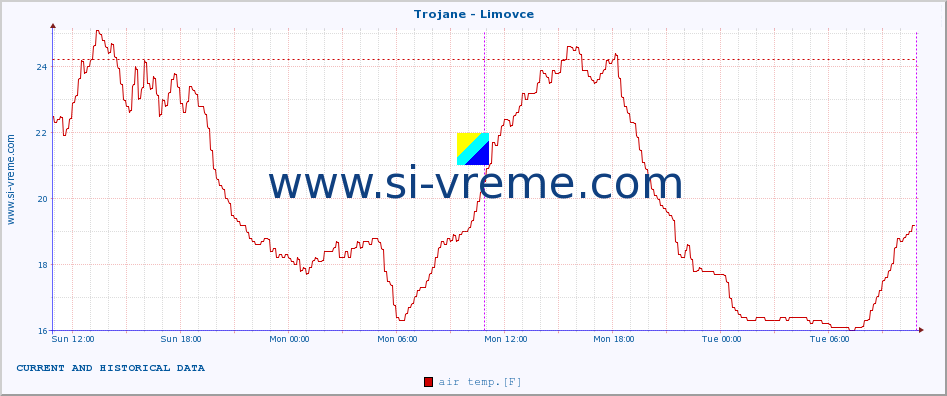  :: Trojane - Limovce :: air temp. | humi- dity | wind dir. | wind speed | wind gusts | air pressure | precipi- tation | sun strength | soil temp. 5cm / 2in | soil temp. 10cm / 4in | soil temp. 20cm / 8in | soil temp. 30cm / 12in | soil temp. 50cm / 20in :: last two days / 5 minutes.