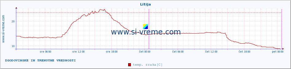 POVPREČJE :: Litija :: temp. zraka | vlaga | smer vetra | hitrost vetra | sunki vetra | tlak | padavine | sonce | temp. tal  5cm | temp. tal 10cm | temp. tal 20cm | temp. tal 30cm | temp. tal 50cm :: zadnja dva dni / 5 minut.