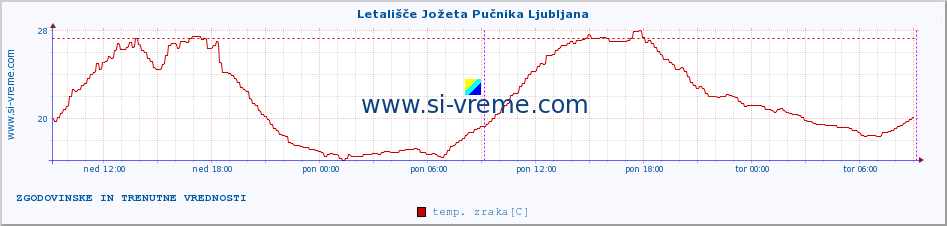 POVPREČJE :: Letališče Jožeta Pučnika Ljubljana :: temp. zraka | vlaga | smer vetra | hitrost vetra | sunki vetra | tlak | padavine | sonce | temp. tal  5cm | temp. tal 10cm | temp. tal 20cm | temp. tal 30cm | temp. tal 50cm :: zadnja dva dni / 5 minut.