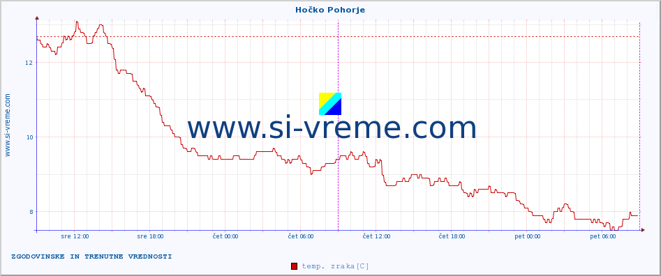 POVPREČJE :: Hočko Pohorje :: temp. zraka | vlaga | smer vetra | hitrost vetra | sunki vetra | tlak | padavine | sonce | temp. tal  5cm | temp. tal 10cm | temp. tal 20cm | temp. tal 30cm | temp. tal 50cm :: zadnja dva dni / 5 minut.