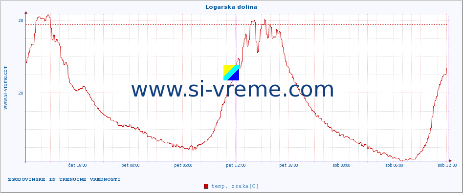 POVPREČJE :: Logarska dolina :: temp. zraka | vlaga | smer vetra | hitrost vetra | sunki vetra | tlak | padavine | sonce | temp. tal  5cm | temp. tal 10cm | temp. tal 20cm | temp. tal 30cm | temp. tal 50cm :: zadnja dva dni / 5 minut.