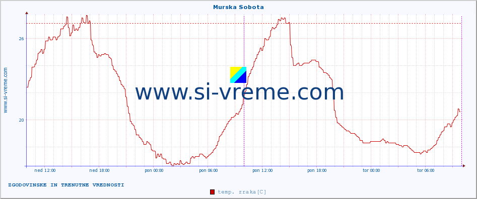 POVPREČJE :: Murska Sobota :: temp. zraka | vlaga | smer vetra | hitrost vetra | sunki vetra | tlak | padavine | sonce | temp. tal  5cm | temp. tal 10cm | temp. tal 20cm | temp. tal 30cm | temp. tal 50cm :: zadnja dva dni / 5 minut.