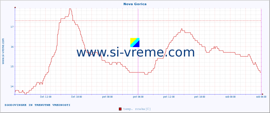 POVPREČJE :: Nova Gorica :: temp. zraka | vlaga | smer vetra | hitrost vetra | sunki vetra | tlak | padavine | sonce | temp. tal  5cm | temp. tal 10cm | temp. tal 20cm | temp. tal 30cm | temp. tal 50cm :: zadnja dva dni / 5 minut.