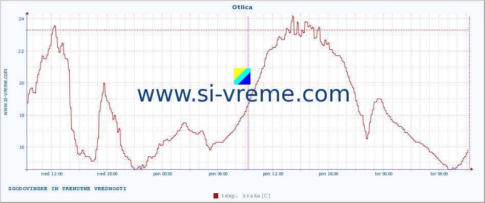 POVPREČJE :: Otlica :: temp. zraka | vlaga | smer vetra | hitrost vetra | sunki vetra | tlak | padavine | sonce | temp. tal  5cm | temp. tal 10cm | temp. tal 20cm | temp. tal 30cm | temp. tal 50cm :: zadnja dva dni / 5 minut.